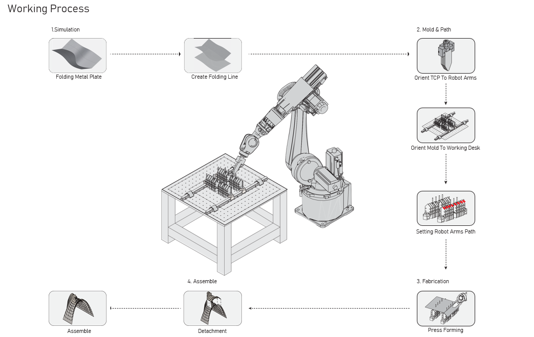 Robotic arm testing